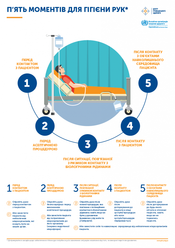 П'ять моментів для гігієни рук